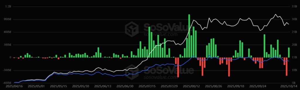 Gráfico del desempeño de los ETF de Ethereum.
