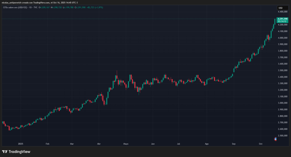 Precio del oro en lo que va de 2025.