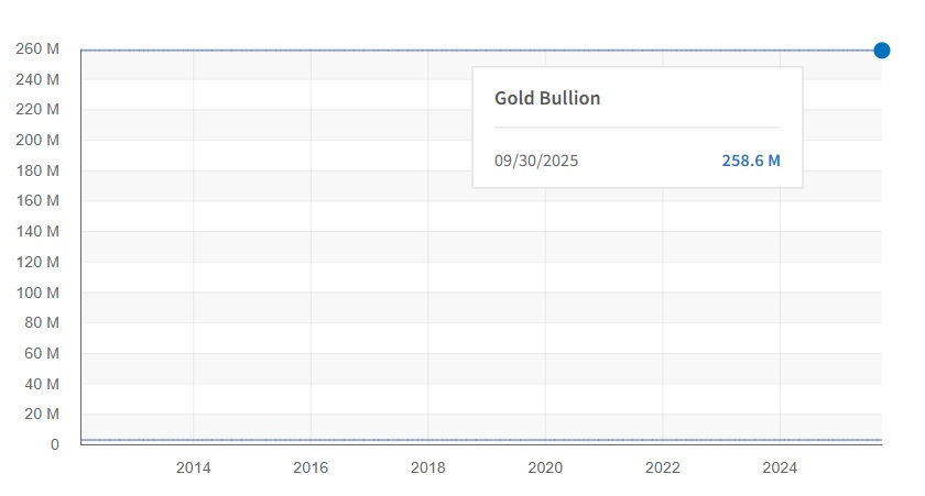Gráfico de línea azul que refleja la cantidad de oro en manos de EE. UU.