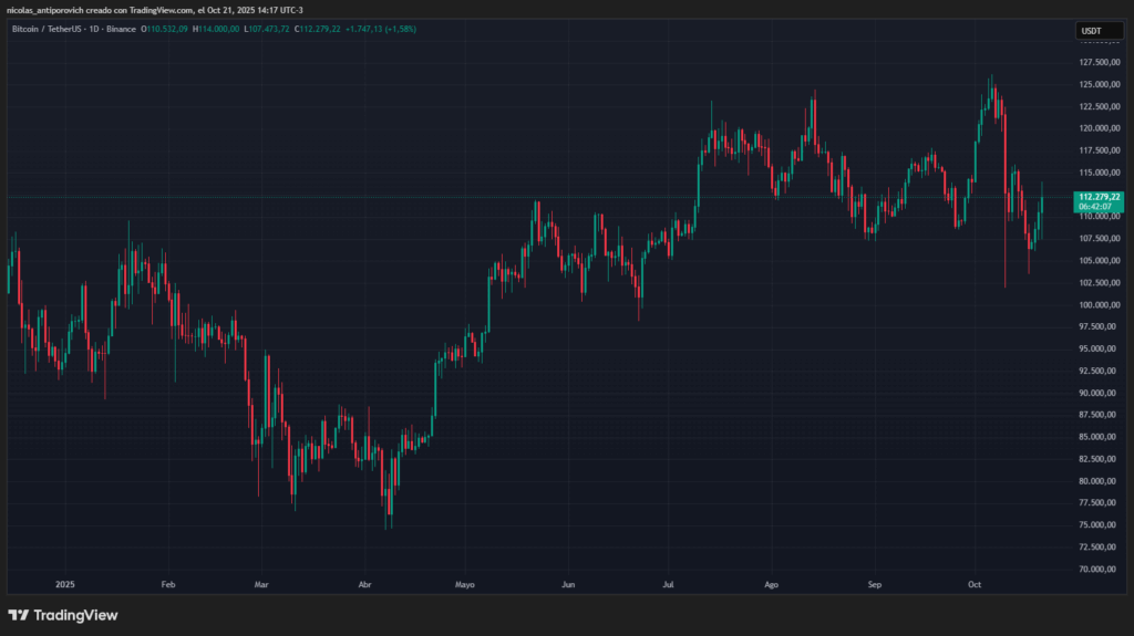 Precio de bitcoin desde el 1 de enero de 2025.