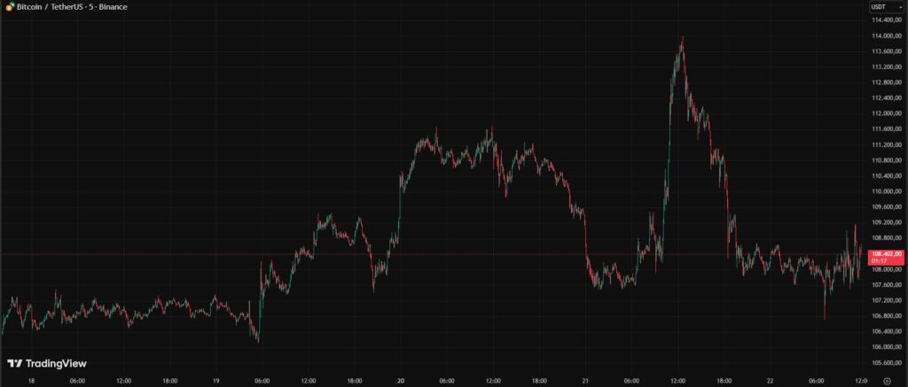 Gráfica de velas verdes y rojas que reflejan la volatilidad del precio de bitcoin.