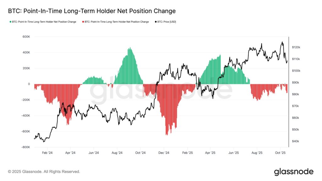 Gráfica de líneas verdes y rojas que reflejan los movimientos de los tenedores de largo plazo de BTC.