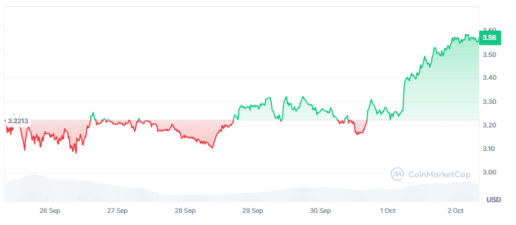Gráfico de precio de la criptomoneda SUI desde el 26 de septiembre hasta el 2 de octubre.