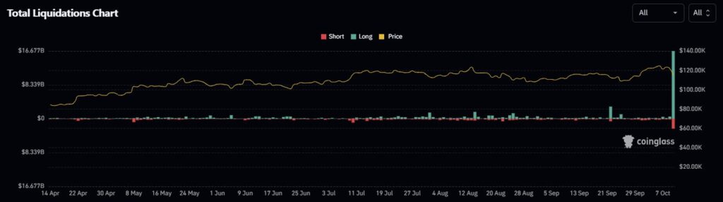 Gráfico de CoinGlass que muestra el repunte histórico de liquidaciones en el mercado de criptomonedas el 10 de octubre de 2025
