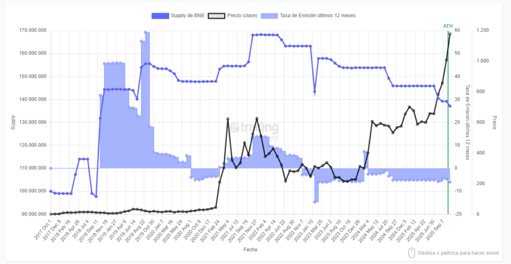 Gráfico que muestra la tasa de emisión, el precio y el circulante de BNB a lo largo del tiempo.