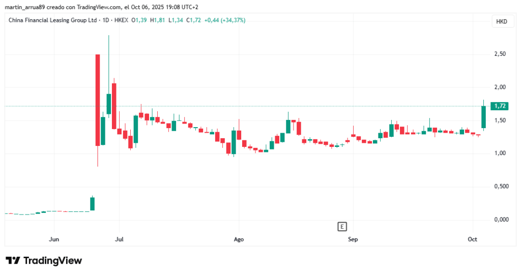 Gráfico de la acción bursátil de China Financial Leasing Group.