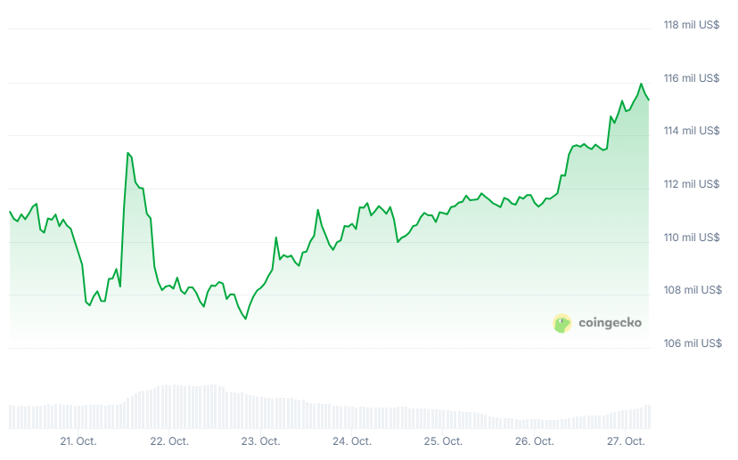 Gráfico del precio de bitcoin durante los últimos 7 días.