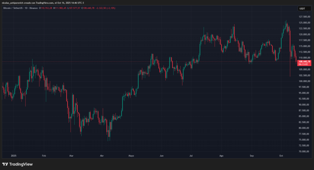 Gráfico del precio de bitcoin en lo que va de 2025.