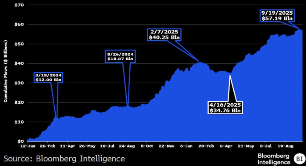 Gráfico de los ingresos de los ETF de bitcoin, que muestra una tendencia alcista.