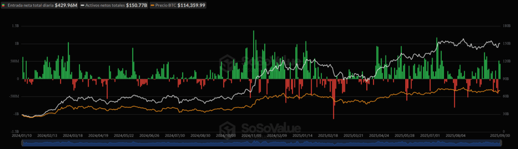 Gráfico de flujos de capital desde y hacia los ETF de bitcoin desde su lanzamiento, día por día.