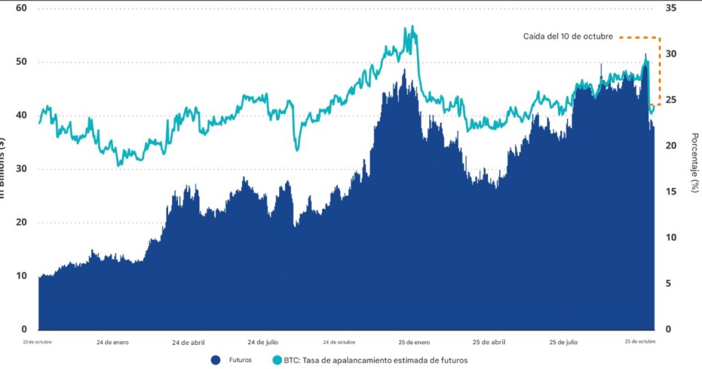 Gráfica de líneas azules que representan el interés abierto de los contratos de bitcoin a futuro vs. precio de bitcoin.