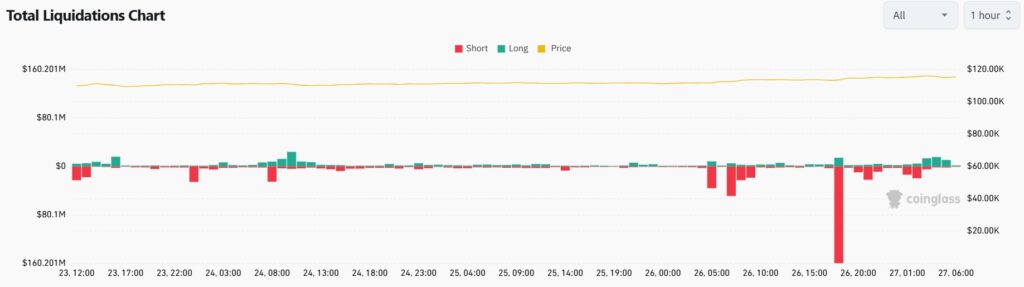 Gráfico que muestra las liquidaciones millonarias en posiciones cortas en los distintos exchanges de criptomonedas.
