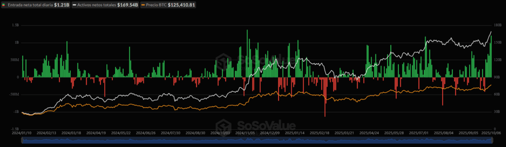 Flujos de capital diario desde y hacia los ETF de bitcoin