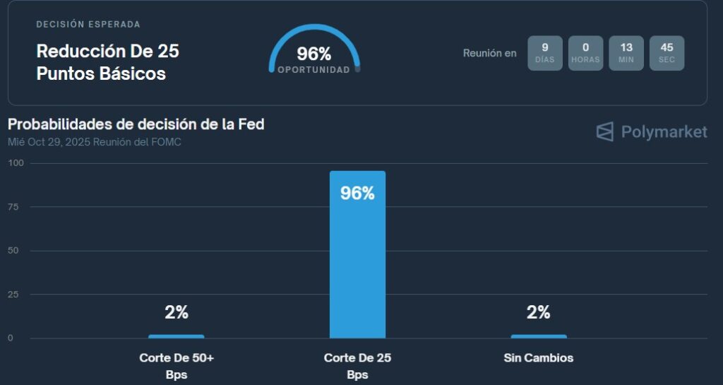 Gráfica de vela azul que refleja las probabilidades de que la FED recorte los tipos de interés.