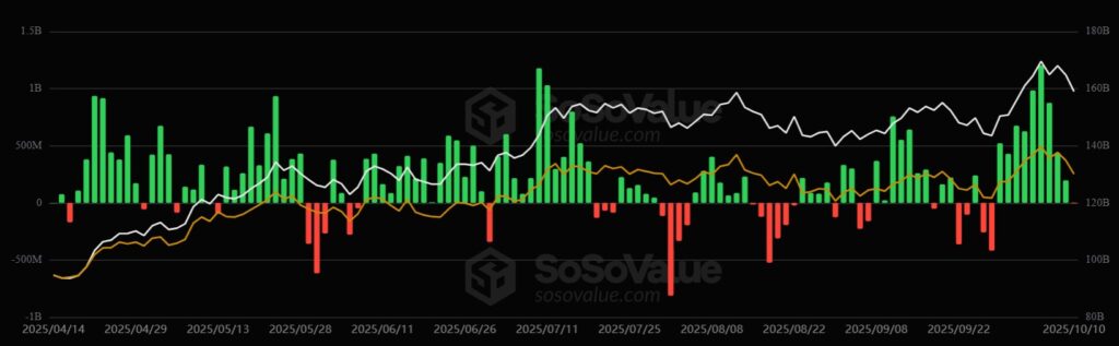 Gráfico que muestra barras verdes (entradas) y rojas (salidas) de los ETF de bitcoin al contado.