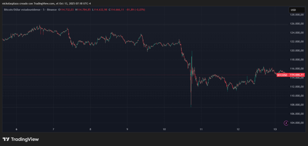Gráfico del precio de bitcoin en los últimos 7 días.