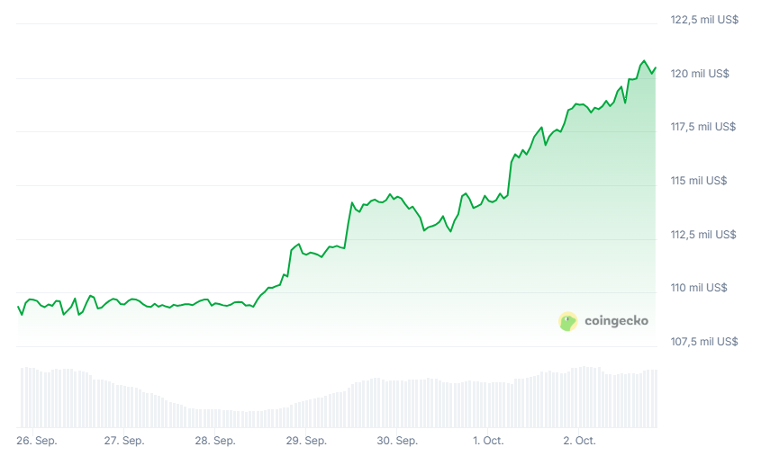 Gráfico del precio de bitcoin en los últimos 7 días.