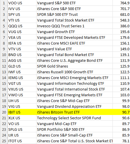 Lista de los 20 ETF por activos bajo gestión.