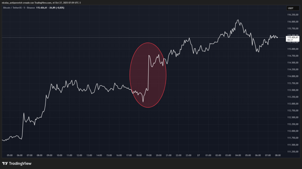 Gráfico del precio de bitcoin en el que se observa que la subida coincide temporalmente con la presentación de resultados electorales en Argentina.