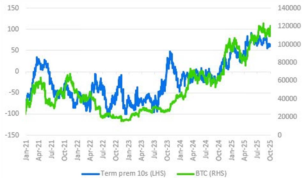 Gráfico que muestra precio bitcoin y bonos del tesoro de Estados Unidos.
