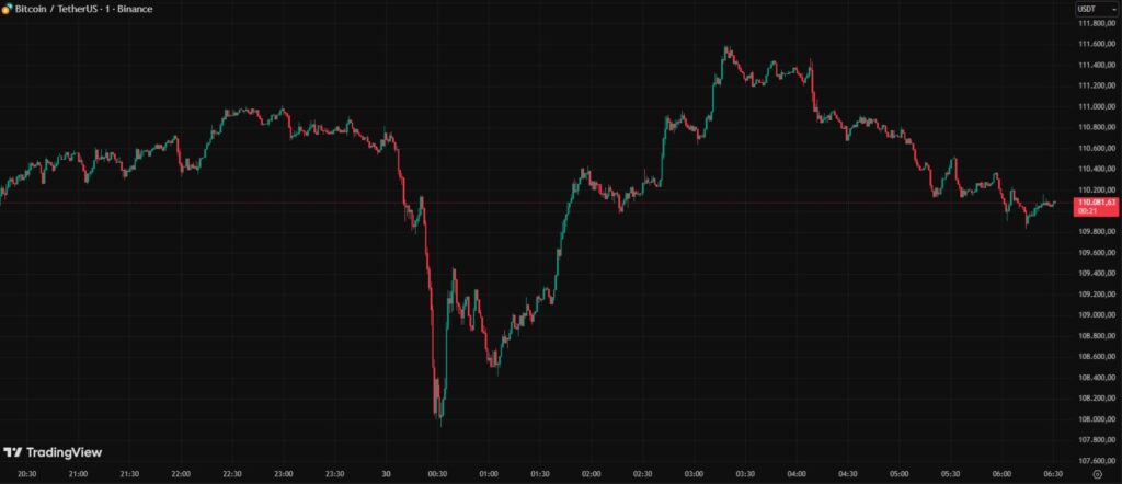 Gráfica de velas rojas y verdes que reflejan el precio de bitcoin entre el 29 y el 30 de octubre de 2025.