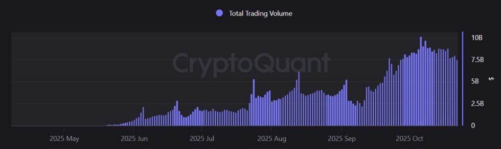 Gráfico de barras en fondo oscuro titulado "Total Trading Volume" de CryptoQuant, que muestra la evolución del volumen diario de trading de Binance Alpha 2.0 desde mayo hasta octubre de 2025.