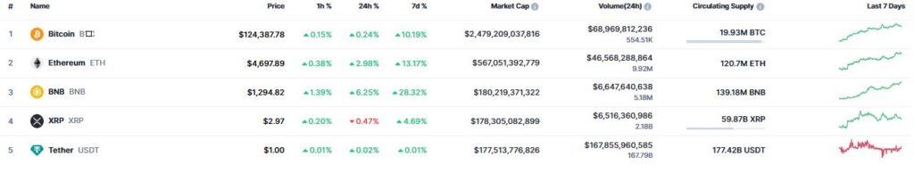 Listado de 5 criptomonedas más valiosas del mercado