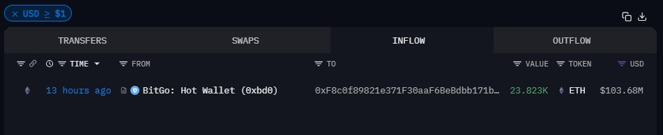 Transferencia recibida desde BitGo a wallet de BitMine por 23.000 ETH.