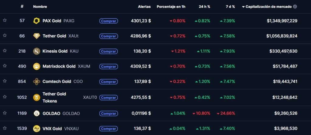 Tabla que muestra las principales criptomonedas basadas en el oro.