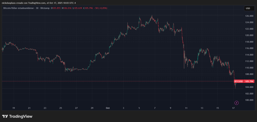Gráfico del precio bitcoin en el último mes.