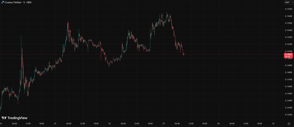 Gráfico de velas rojas y verdes que reflejan el incremento de CRO desde el 24 de octubre.