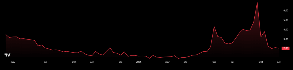 Gráfico de precio de ZONE desde abril de 2024.
