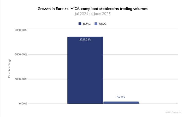 Gráfico que representa en barras azules el crecimiento del uso de stablecoins en Europa.
