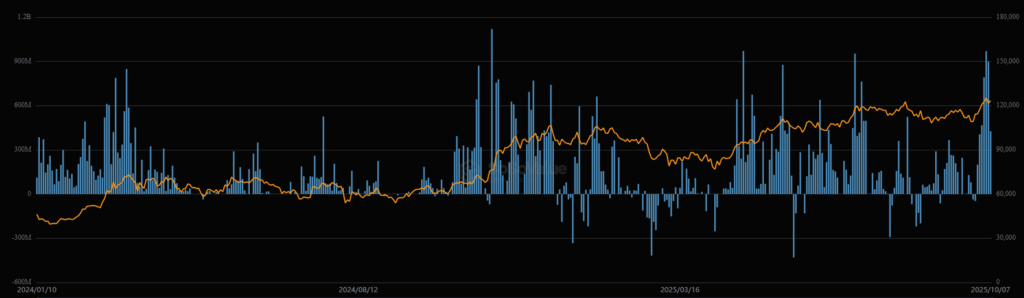 Gráfico que muestra flujos de capital desde y hacia el ETF iShares Bitcoin Trust (IBIT) desde su lanzamiento. 