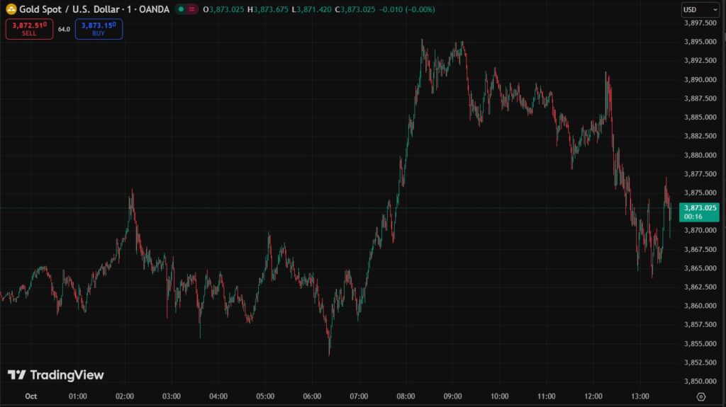 Gráfico del precio del oro.