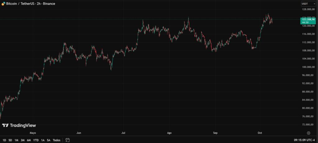 Gráfica de velas rojas y verdes en tendencia ascendente que representa el incremento de bitcoin.