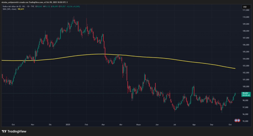 Índice del dólar y media móvil simple de 365 días.