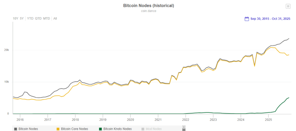 Gráfico de tipo ejes X e Y con líneas continuas que representan la evolución de la cantidad de nodos de Bitcoin.