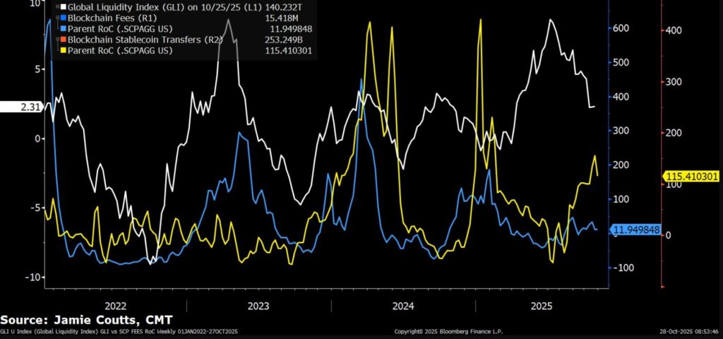 Gráfica de líneas blanca, azul y amarilla que muestra que las transferencias con stablecoins se desacoplan de la liquidez global.