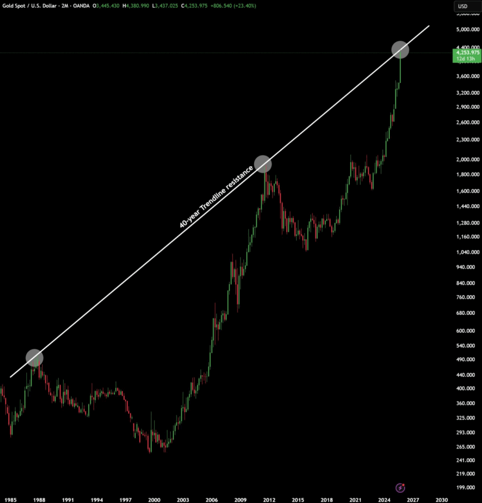 Gráfico del precio de la onza del oro desde 1985 en el que se observa la mencionada línea de resistencia.