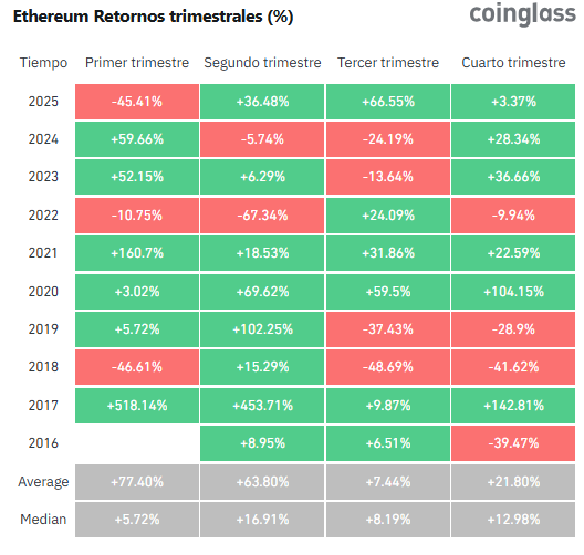 Tabla que muestra los retornos trimestrales de Ethereum en los últimos 9 años.