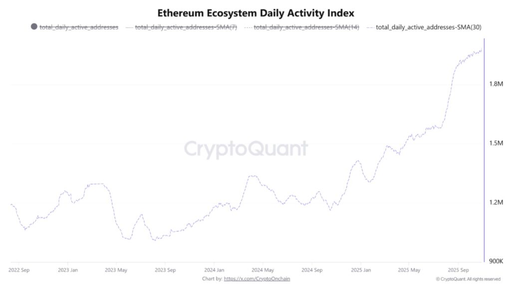 Gráfico de líneas titulado "Ethereum Ecosystem Daily Activity Index" que muestra el total de direcciones activas diarias desde septiembre de 2022 hasta mediados de 2025.