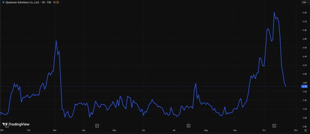 Gráfica de línea azul que refleja el comportamiento de las acciones de Quantum Solutions.