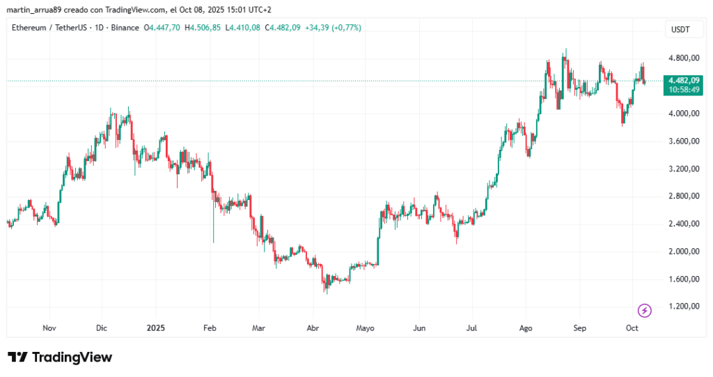 Gráfico de precio de la criptomoneda ethereum en el último año.