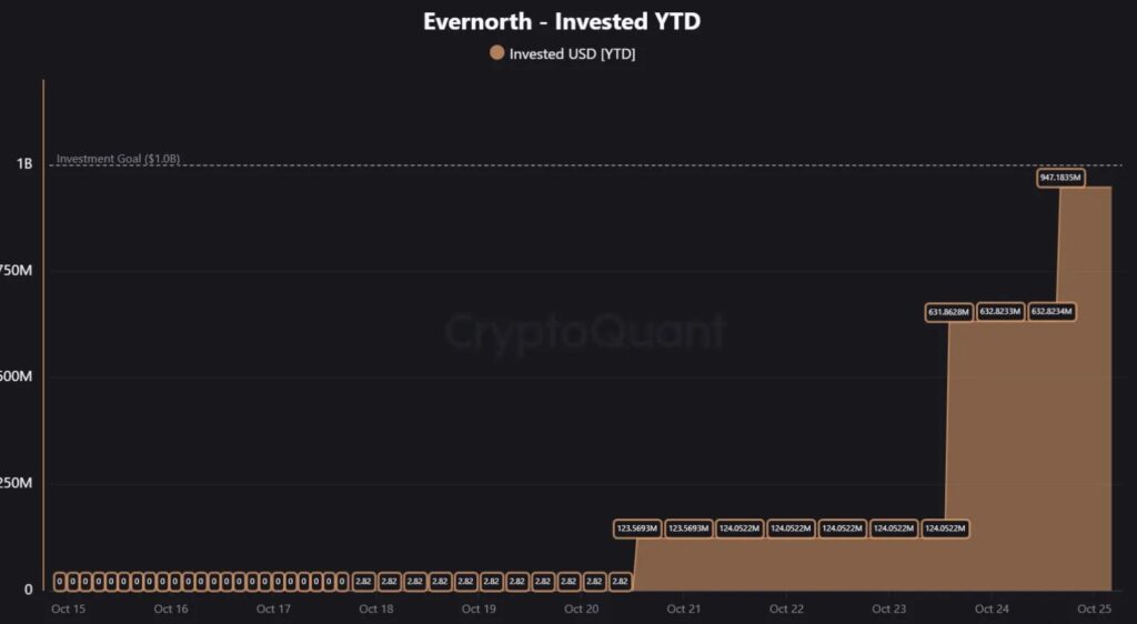 Gráfico que muestra las inversiones de Evernorth en XRP.