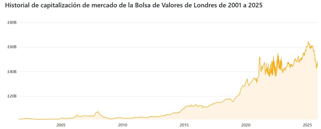 Gráfico de la capitalización de la Bolsa de Londres desde 2021 hasta 2025.