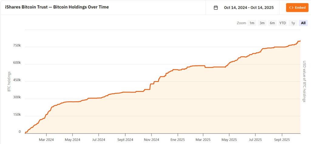 Gráfico de las tenencias de bitcoin por parte del ETF gestionado por BlackRock.