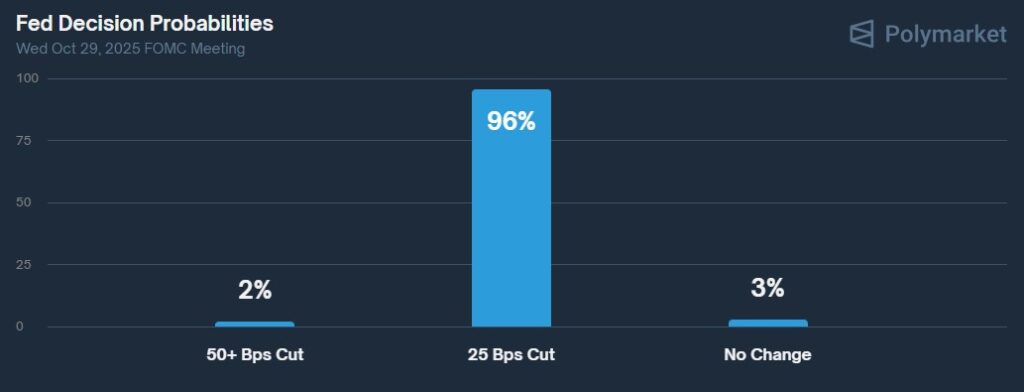 Gráfica de vela verde que refleja las probabilidades de un recorte en las tasas de interés en Polymarket.