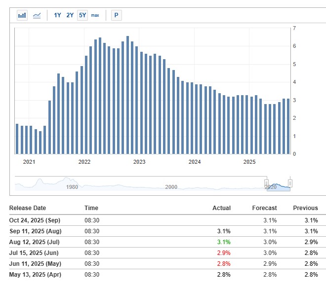 Gráfica de velas azules que reflejan la inflación estadounidense y abajo un recuadro de las fechas para conocer el IPC.