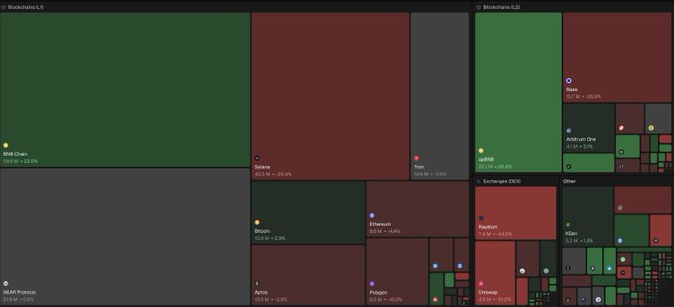 Gráfico con cuadros rojos, verdes y grises, separados por líneas negras, que representan métricas de distintas redes de criptomonedas.
